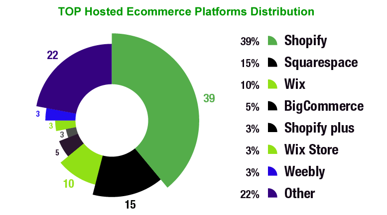Hosted eCommerce Platform Usage