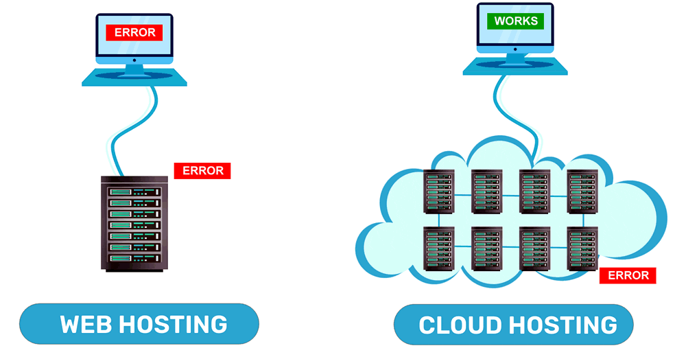 cloud hosting and web hosting