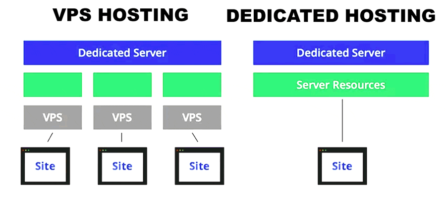 dedicated hosting vs vps hosting