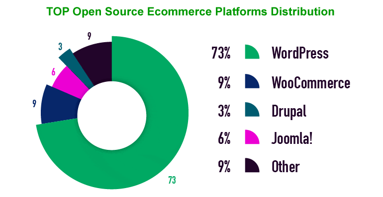 eCommerce Platform Usage