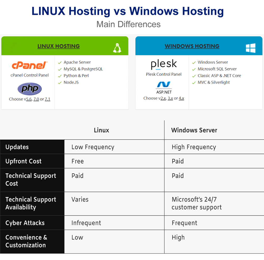 linux hosting vs windows hosting