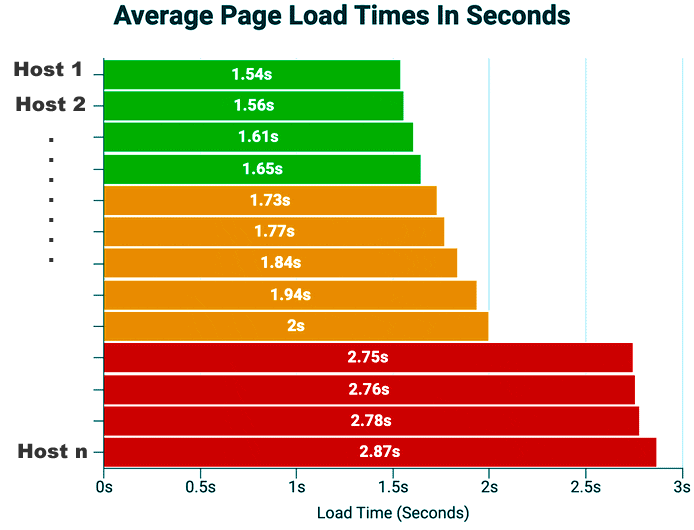 web hosting speed