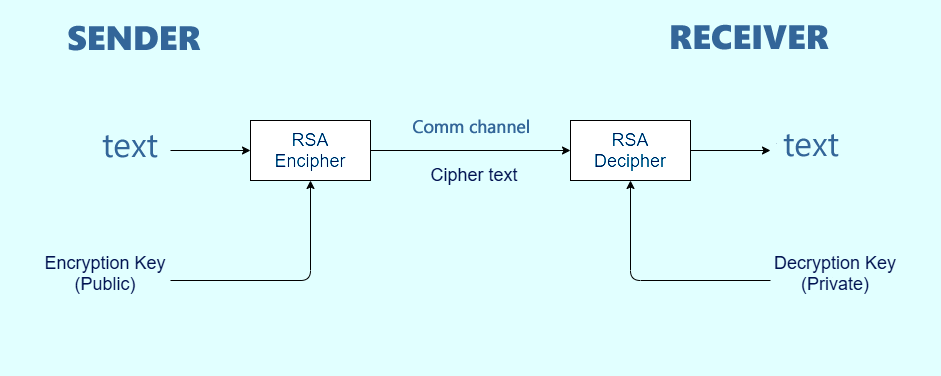 Private Key using the RSA Algorithm